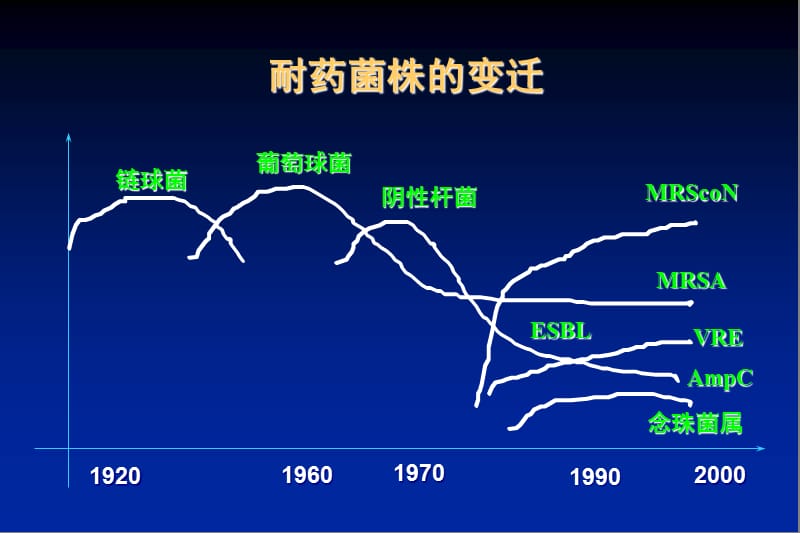 最新：医院获得性肺炎病原学及抗生素选用-浙江大学呼吸疾病研究所-文档资料.ppt_第3页