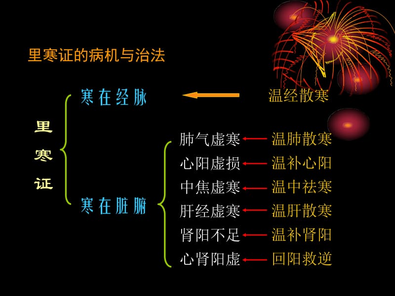 最新：方剂学课件-温里剂-广州中医药大学-文档资料.ppt_第3页