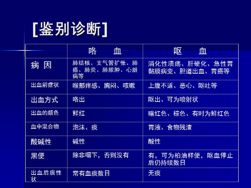 最新：检体诊断学-咯血-文档资料.ppt_第3页