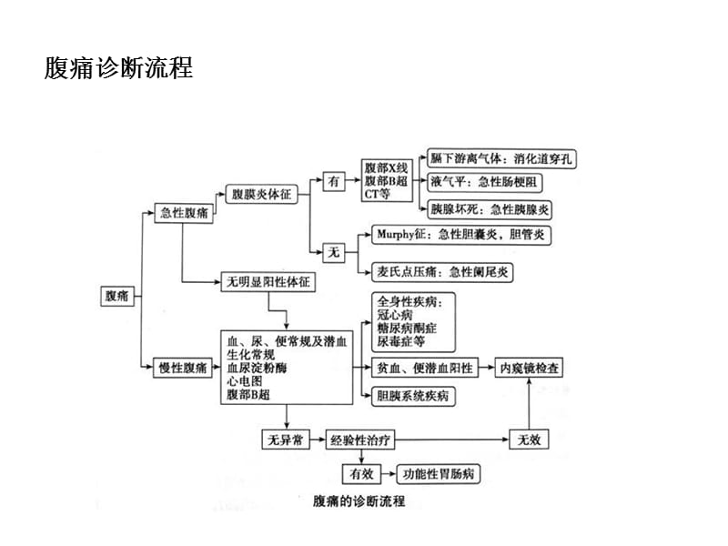 消化疾病流程-精选文档.ppt_第2页