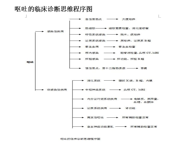 消化疾病流程-精选文档.ppt_第3页