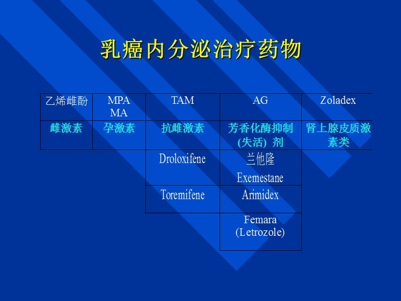 最新：乳腺癌辅助内分泌治疗相关试验-文档资料.ppt_第2页