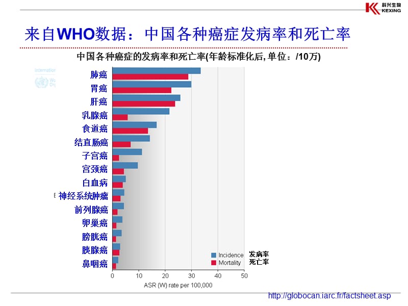 最新epo治疗肿瘤相关贫血进展与依普定机会2012-PPT文档.ppt_第3页