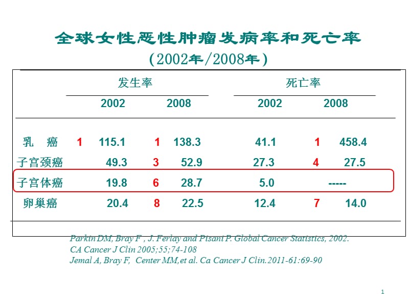 最新子宫内膜癌内泌治疗课件-PPT文档.ppt_第1页