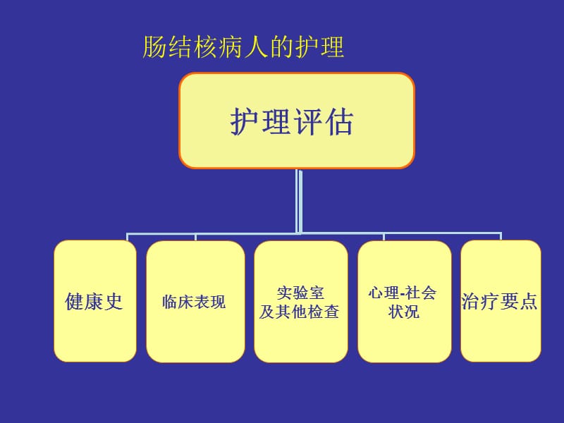 最新6第六节肠结核、结核性性腹膜炎病人的护理-PPT文档.ppt_第3页