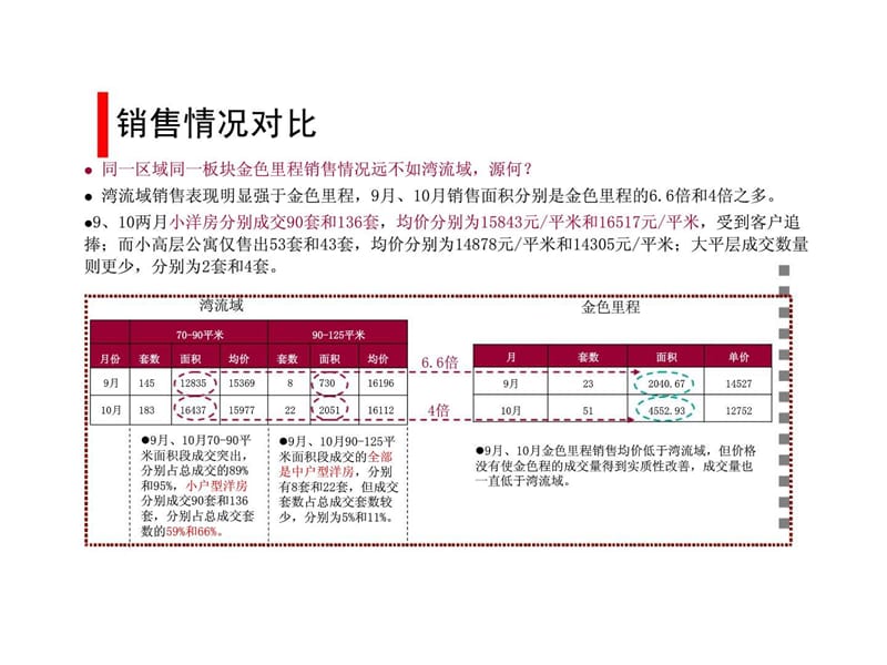 205套／月的销售业绩是怎样炼成的——金色里程&amp湾流域产品营销对比2.ppt_第2页