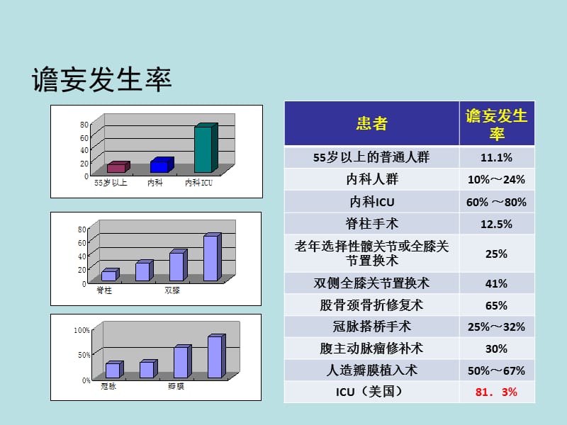 术后急性脑功能障碍-PPT文档.ppt_第2页