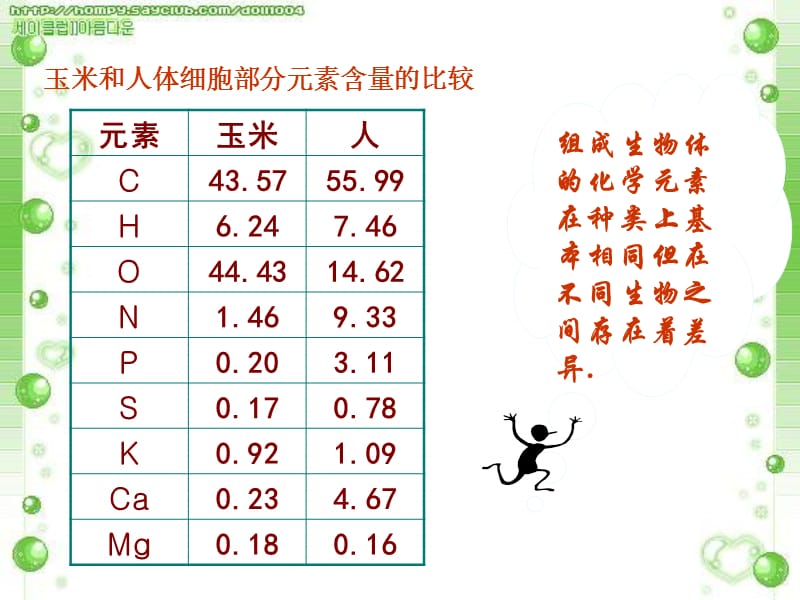 最新：高一生物细胞中的元素与化合物1-文档资料.ppt_第2页