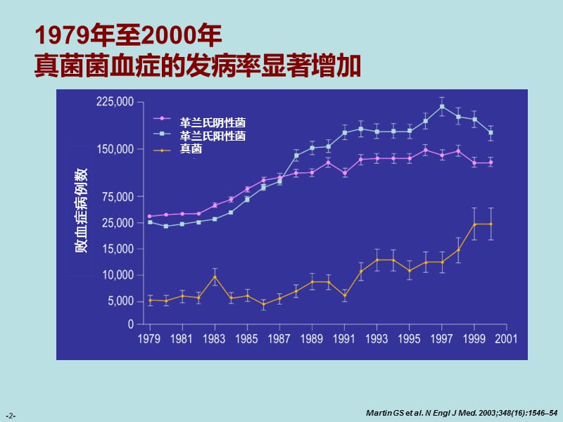 最新ICU侵袭性真菌感染经验性治疗-PPT文档.ppt_第2页