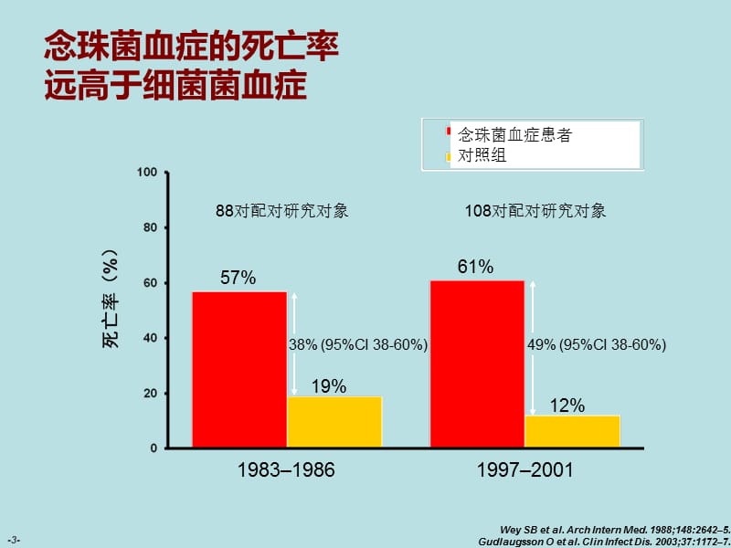 最新ICU侵袭性真菌感染经验性治疗-PPT文档.ppt_第3页