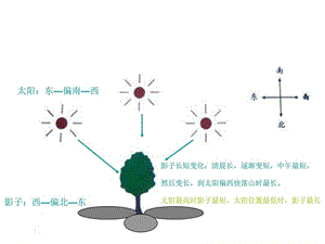 5.2.3光是怎样传播的.ppt图文.ppt15.ppt