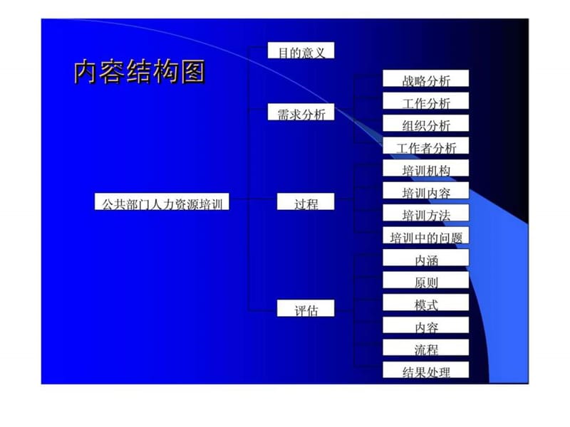 《公共部门人力资源管理》第12章：公共部门人力资源培训4.ppt_第2页