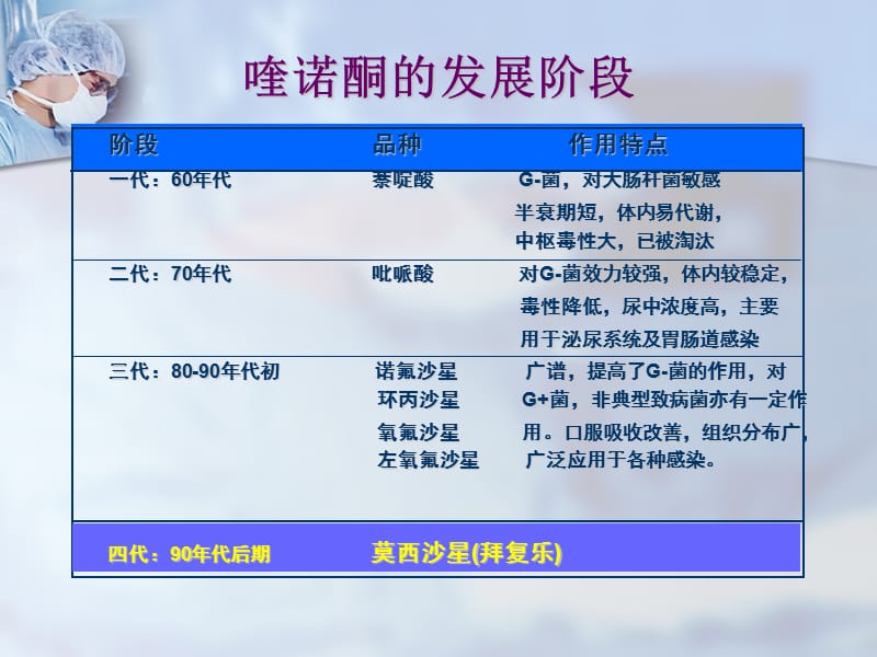 最新：莫西沙星泌尿外科-文档资料.ppt_第2页