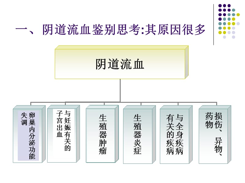 最新妇产科常见症状的-PPT文档.ppt_第3页