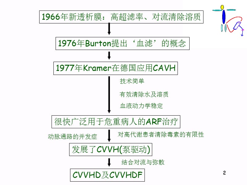 最新：连续性血液滤过详解-文档资料.ppt_第2页