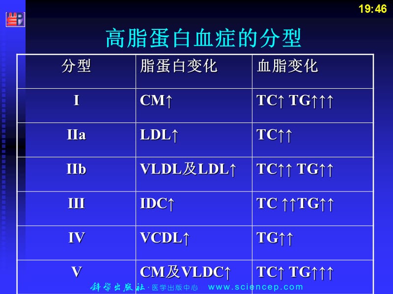 最新：调血脂分析-文档资料.ppt_第3页