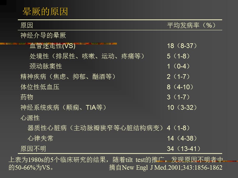 最新：血管迷走性晕厥-文档资料.ppt_第3页