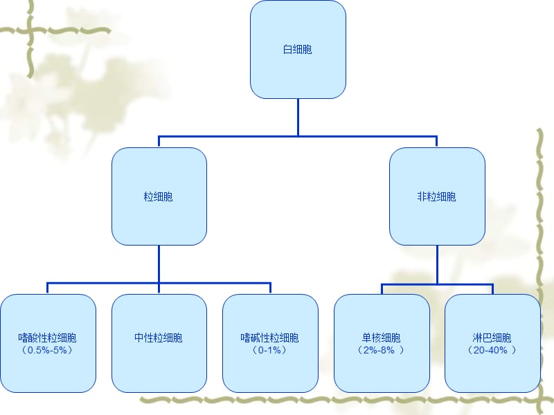 最新北京华科中西医结合医院血液科：低白细胞病人的护理-PPT文档.ppt_第2页