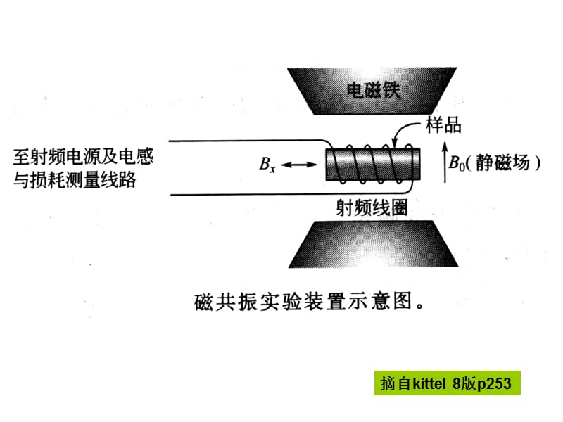 最新旋磁性和铁磁共振现象-PPT文档.ppt_第1页