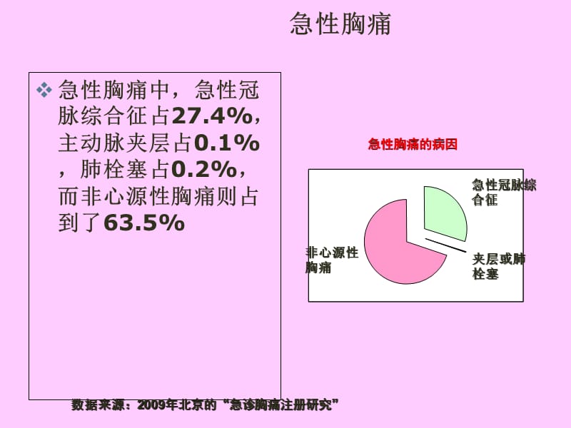 2016胸痛急诊思维规培生.ppt_第3页