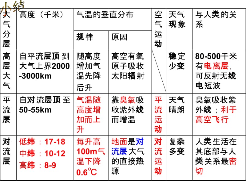 2.3大气环境(第1课时)(共20张PPT).ppt_第3页