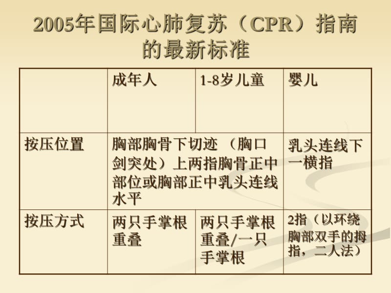 2010年国际心肺复苏指南的最新标准.ppt_第3页