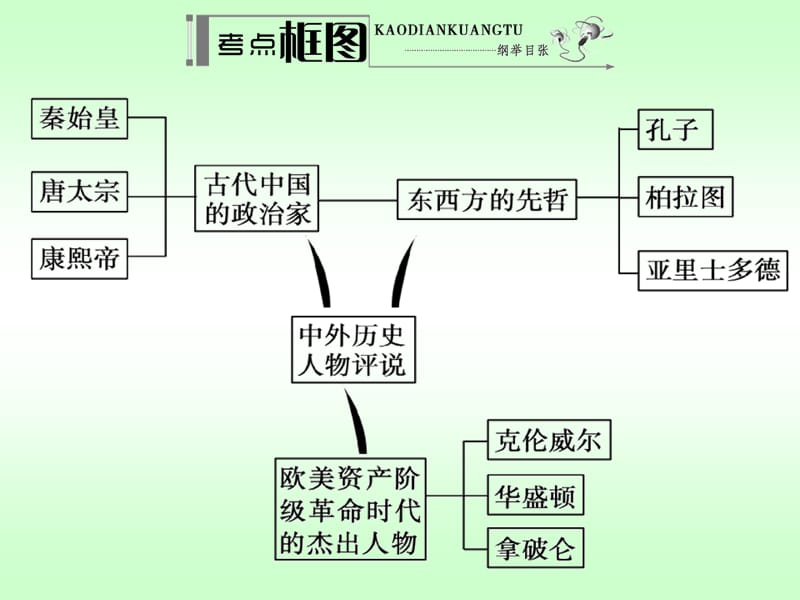 2014《名师伴你行》系列高考历史（人教）一轮复习配套学案部分：选考内容：中外历史人物评说（23张ppt）.ppt_第2页