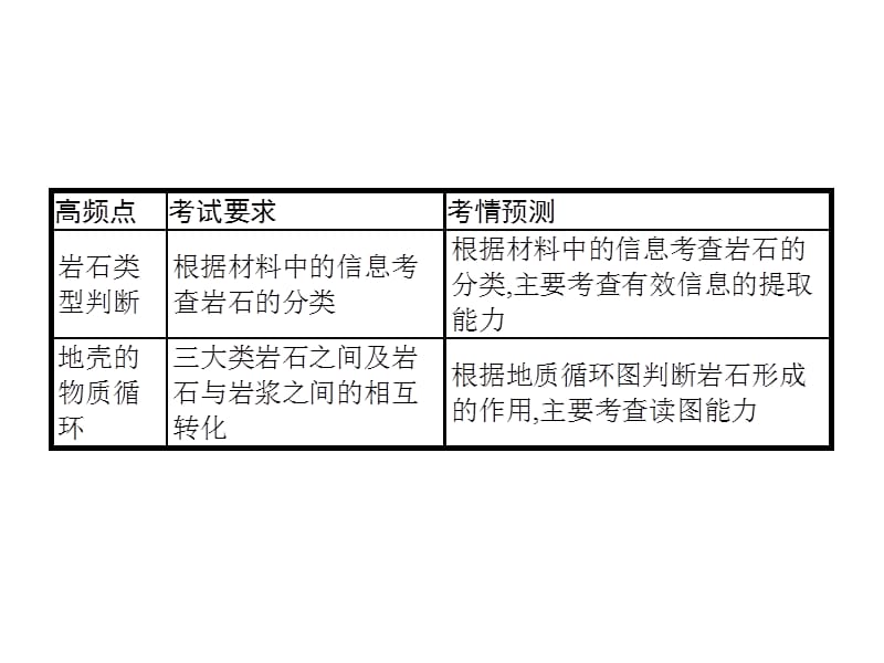 2019版地理浙江选考大二轮复习课件：专题二 地球表面的形态 4 【KS5U 高考】.pptx_第3页