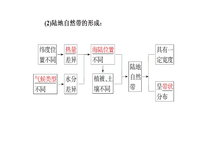 2018--2019学年湘教版 必修一 ：第三章第三节自然地理环境的差异性 课件 (共35张PPT).ppt_第2页