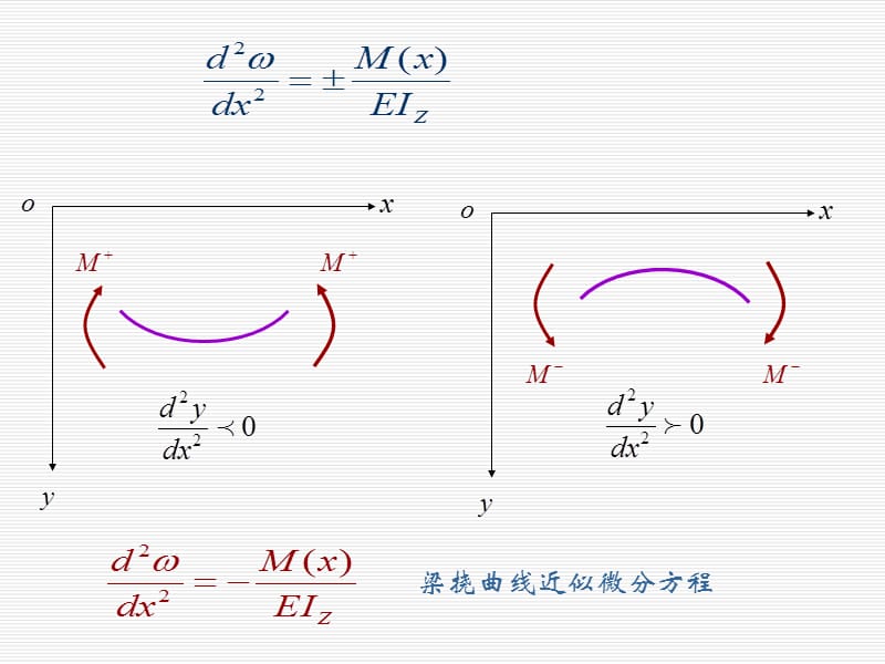 《材料力学》课件5-2梁的挠曲线近似微分方程及积分.ppt_第2页