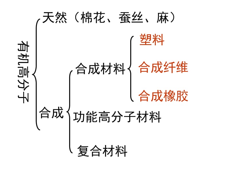 第二节应用广泛的高分子材料课件最终用.ppt_第2页