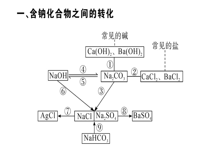 2018-2019学年九年级化学下册人教版（江西）课件：8.第十一单元 化学方程式梳理(共9张PPT).ppt_第1页