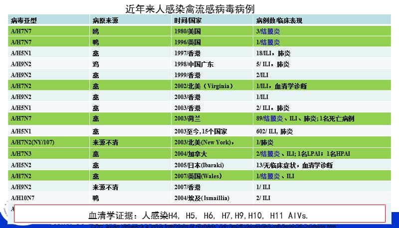 1人感染H7N9禽流感病毒病原学特点及实验室检测.ppt_第3页