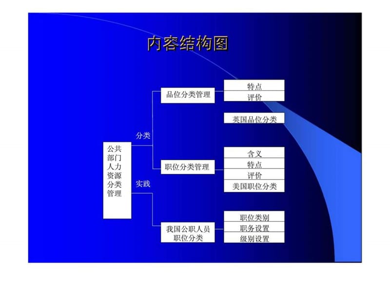 《公共部门人力资源管理》第7章：公共部门人力资源分类管理4.ppt_第2页