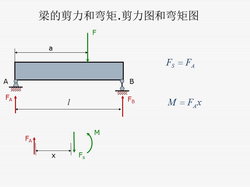 《材料力学》课件4-2梁的剪力和弯矩.剪力图和弯矩图.ppt_第1页