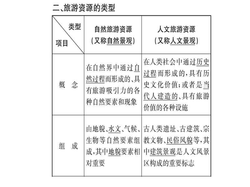 2018-2019人教高中地理选修三课件：第二章 第一节旅游资源的分类与特性(共44张PPT).ppt_第3页