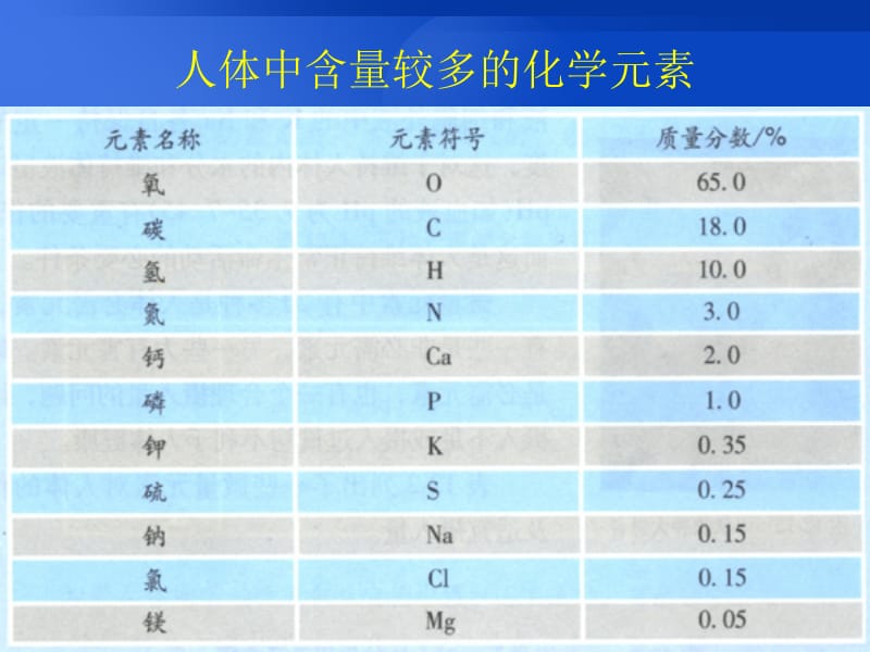 课题2　化学元素与人体健康1.ppt_第2页