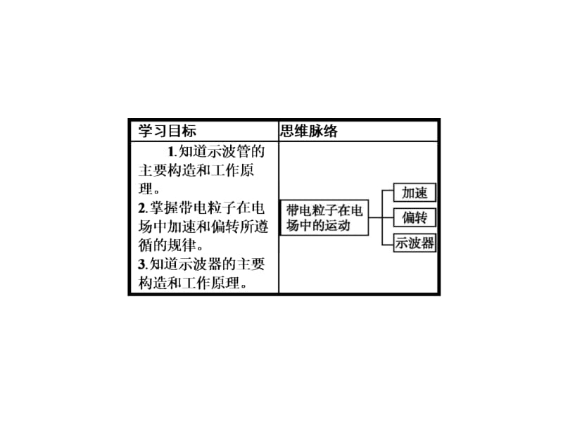 2018-2019学年高中物理选修3-1沪科版课件：2.5 探究电子束在示波管中的运动 (共27张PPT).ppt_第2页