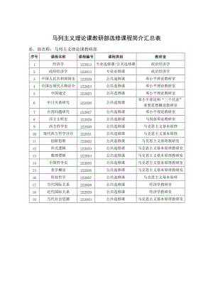 [哲学]马列主义理论课教研部选修课程简介汇总表.doc