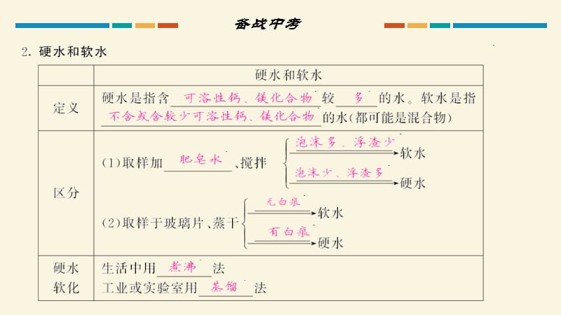 2018中考化学复习课件：第四单元 水的组成、净化(共14张PPT).ppt_第3页