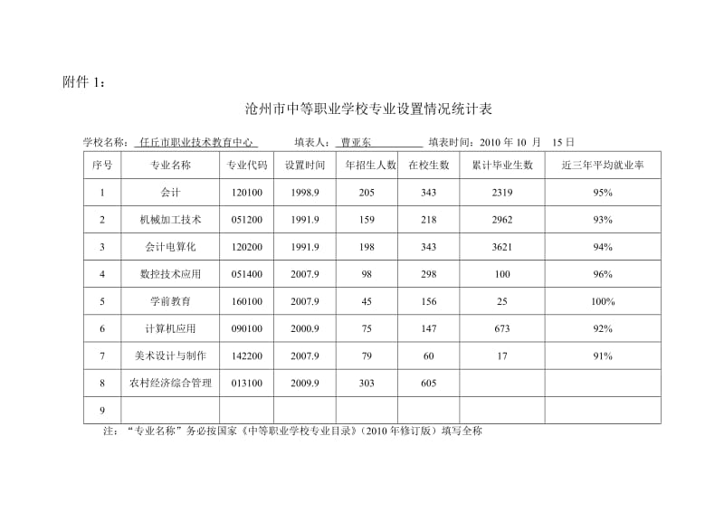 [工作总结]沧州市中等职业学校专业设置情况计表.doc_第1页