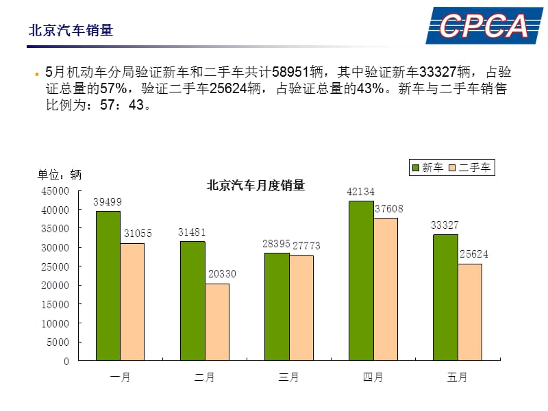 北京汽车销量分析.ppt_第2页