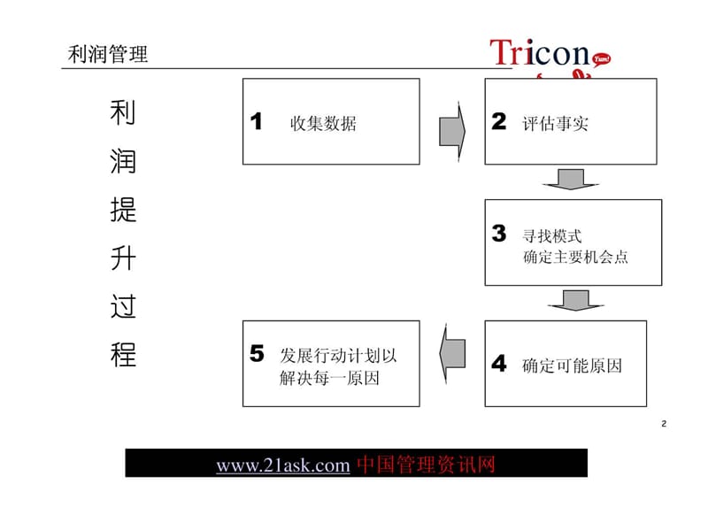 餐饮行业利润管理管家制度32.ppt_第2页