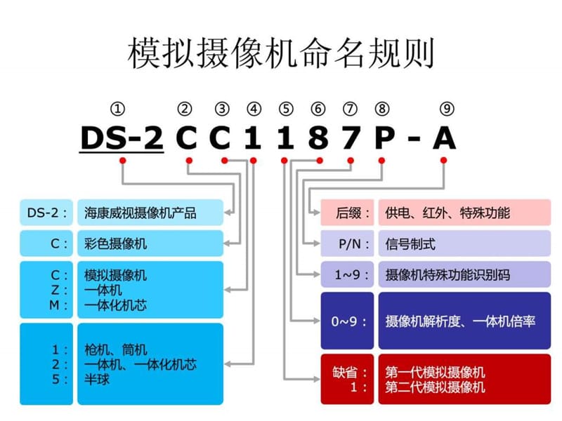 海康威视摄像机字母意思命名规则图文.ppt.ppt_第1页