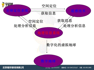 2018中图版必修三3.3《地理信息系统的应用》ppt课件(共31张PPT).ppt