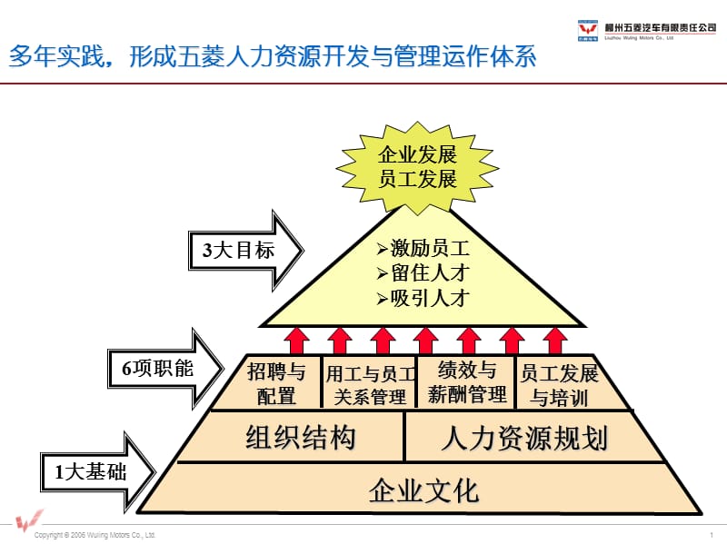 多年实践形成五菱人力资源开发与管理运作体系.ppt_第1页