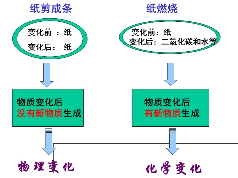 2018人教版八年级化学全册1.1《物质的变化和性质》课件(共44张PPT).ppt_第2页