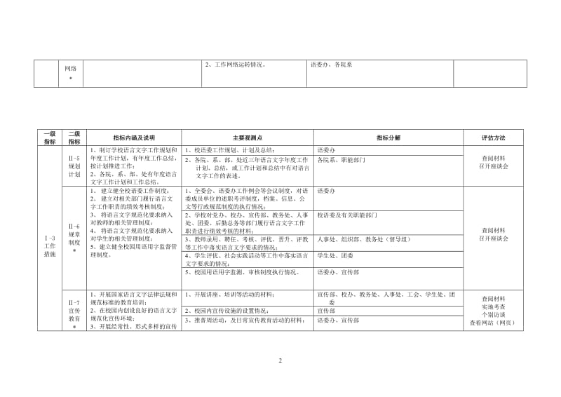 [基础科学]上海应用技术学院语言文字工作评估指标内涵及标准2009年7月修订稿.doc_第2页