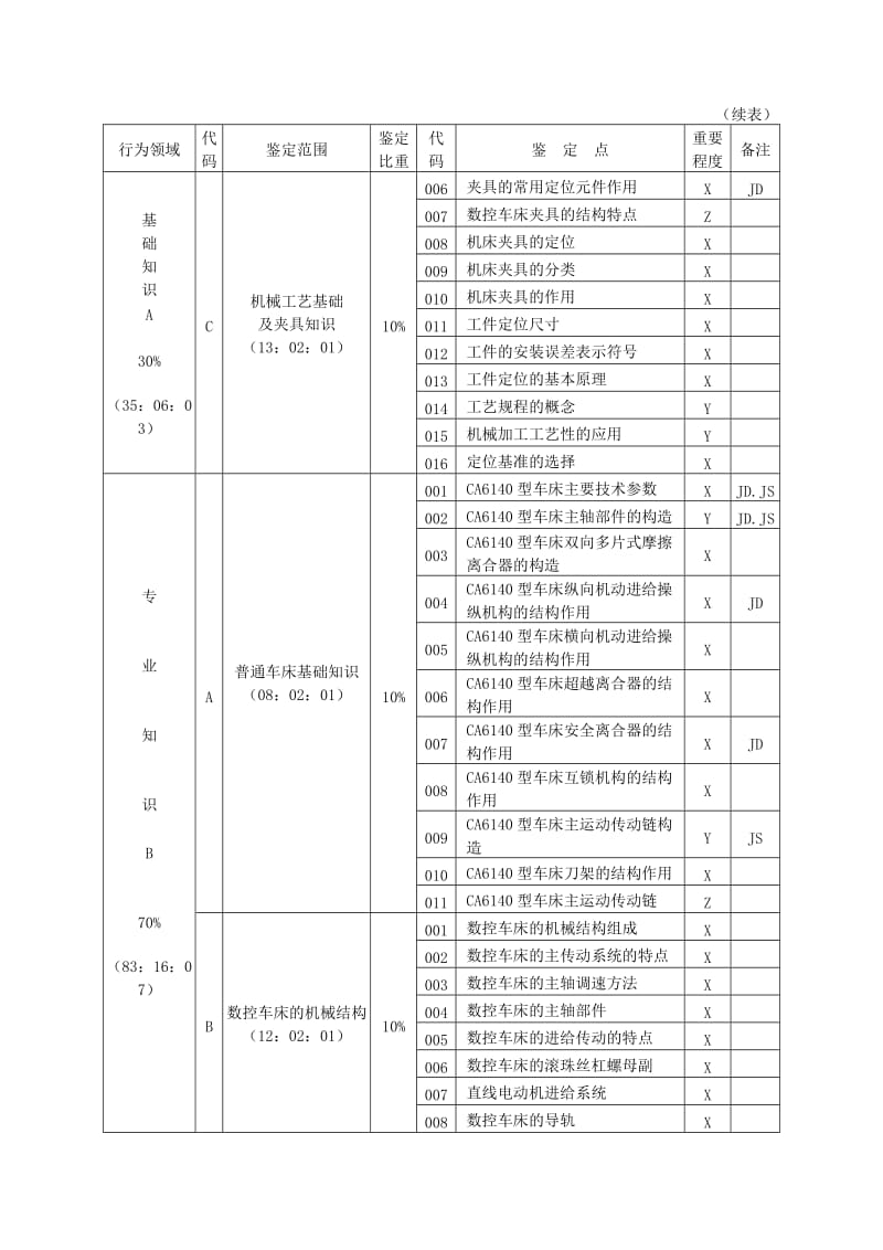 [其它考试]数控车床工中级理论知识试题.doc_第2页