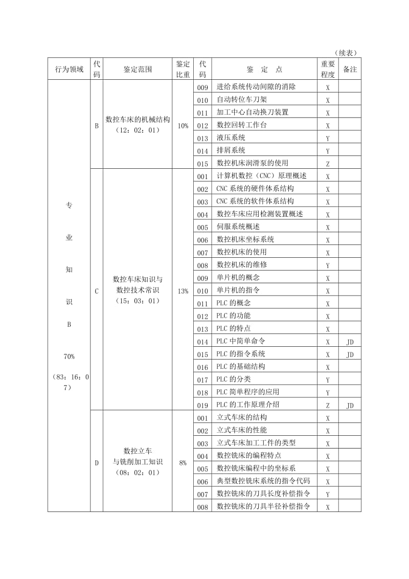 [其它考试]数控车床工中级理论知识试题.doc_第3页